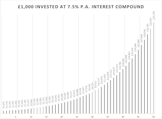 Graph illustrating compound interest
